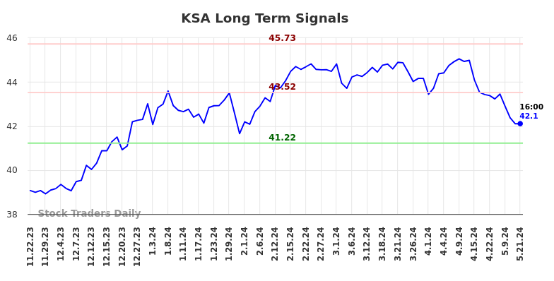 KSA Long Term Analysis for May 22 2024