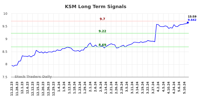 KSM Long Term Analysis for May 22 2024