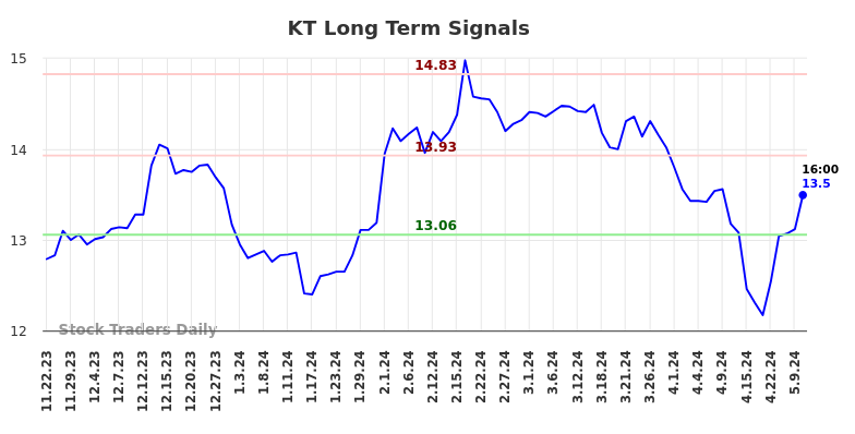 KT Long Term Analysis for May 22 2024