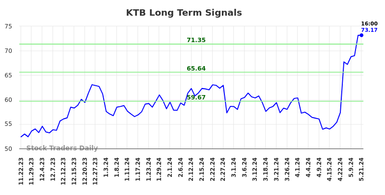 KTB Long Term Analysis for May 22 2024