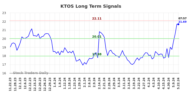 KTOS Long Term Analysis for May 22 2024