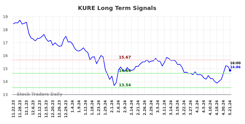 KURE Long Term Analysis for May 22 2024