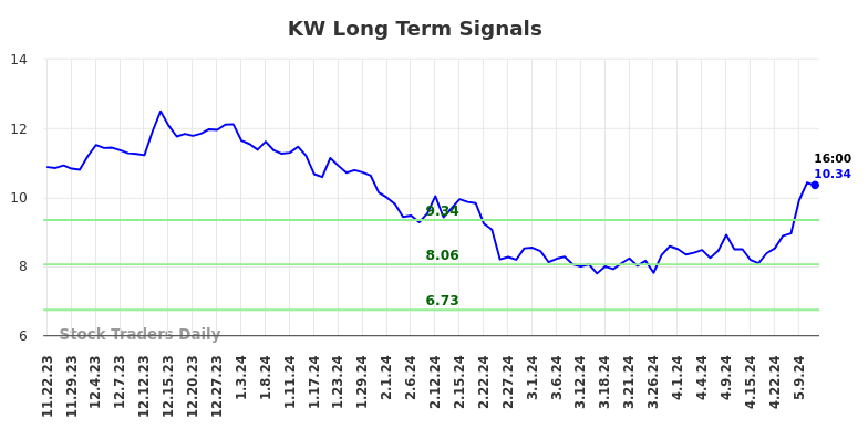 KW Long Term Analysis for May 22 2024