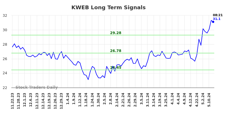 KWEB Long Term Analysis for May 22 2024