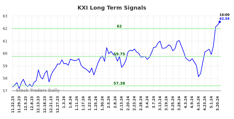 KXI Long Term Analysis for May 22 2024