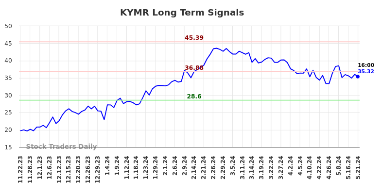 KYMR Long Term Analysis for May 22 2024