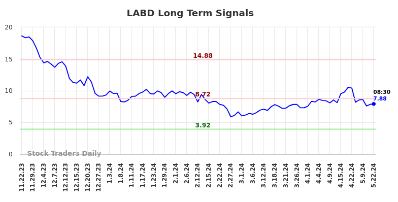 LABD Long Term Analysis for May 22 2024