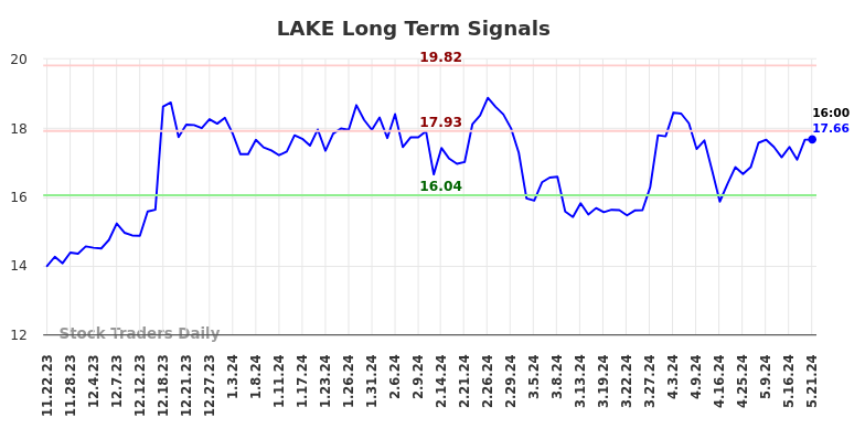 LAKE Long Term Analysis for May 22 2024