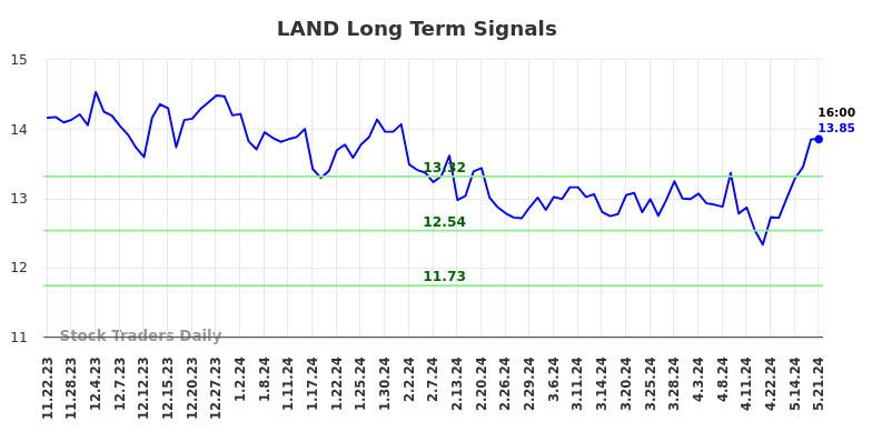 LAND Long Term Analysis for May 22 2024