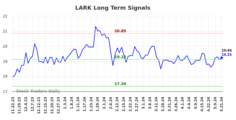 LARK Long Term Analysis for May 22 2024