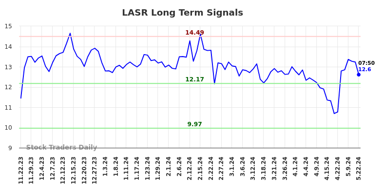 LASR Long Term Analysis for May 22 2024