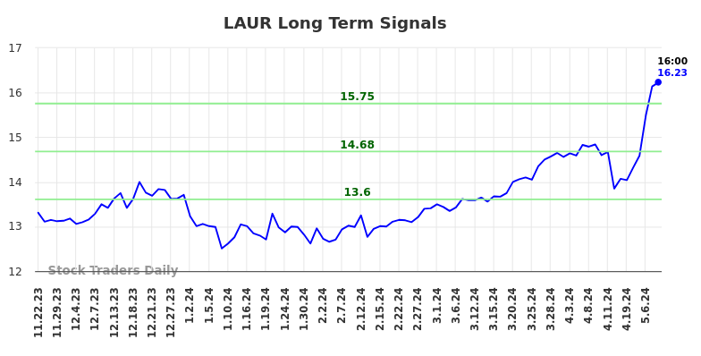 LAUR Long Term Analysis for May 22 2024