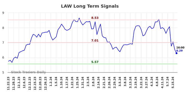 LAW Long Term Analysis for May 22 2024