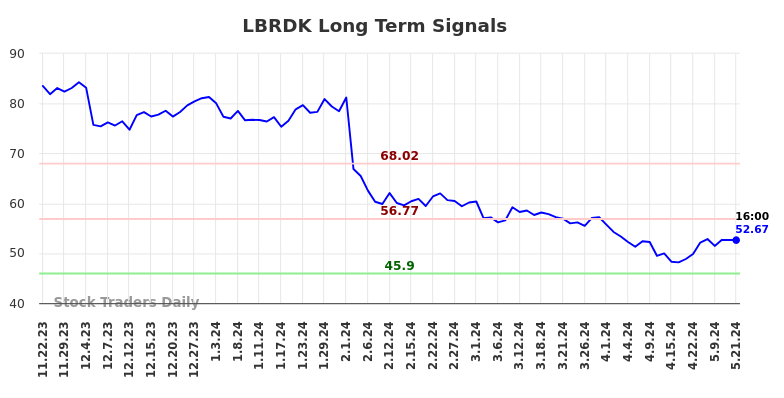 LBRDK Long Term Analysis for May 22 2024