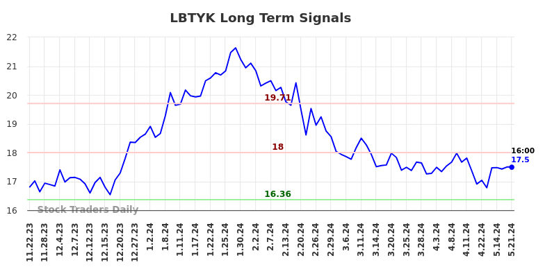 LBTYK Long Term Analysis for May 22 2024