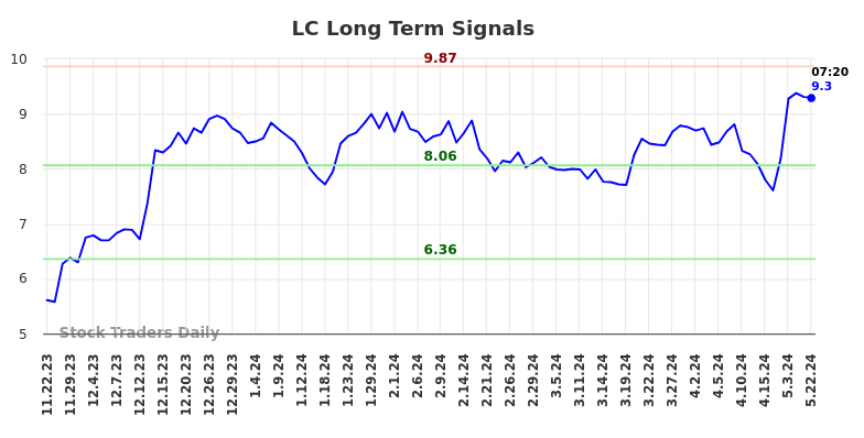 LC Long Term Analysis for May 22 2024