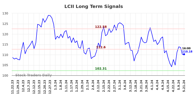 LCII Long Term Analysis for May 22 2024