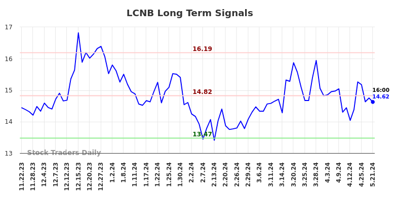 LCNB Long Term Analysis for May 22 2024