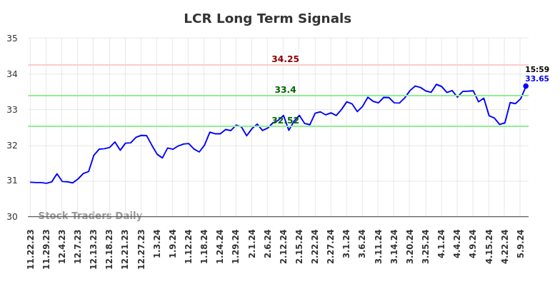 LCR Long Term Analysis for May 22 2024