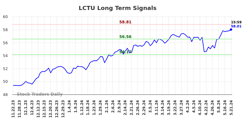 LCTU Long Term Analysis for May 22 2024