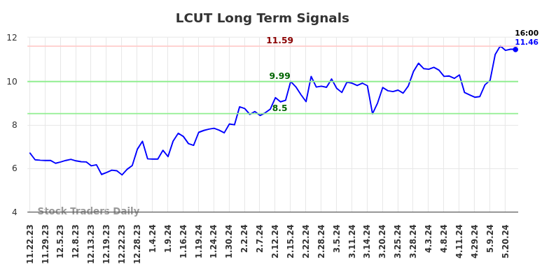 LCUT Long Term Analysis for May 22 2024