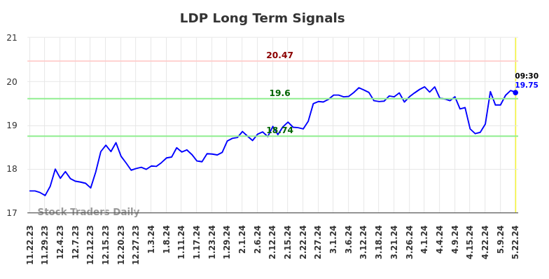 LDP Long Term Analysis for May 22 2024