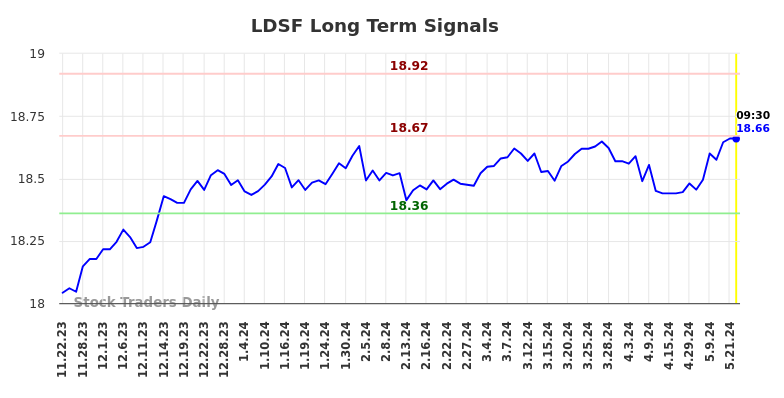 LDSF Long Term Analysis for May 22 2024