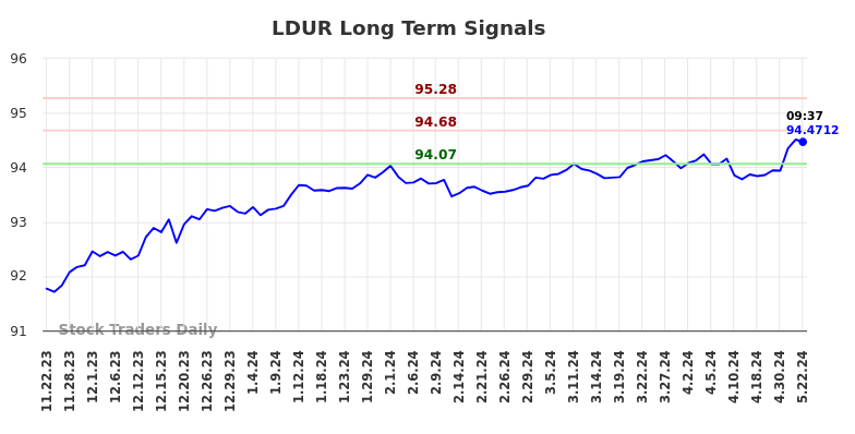 LDUR Long Term Analysis for May 22 2024