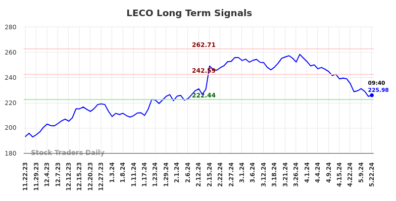 LECO Long Term Analysis for May 22 2024