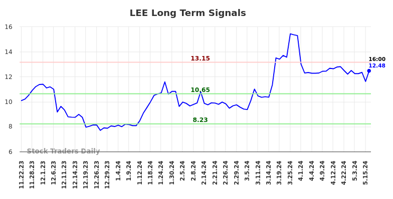 LEE Long Term Analysis for May 22 2024