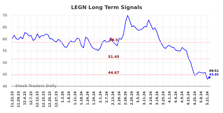 LEGN Long Term Analysis for May 22 2024