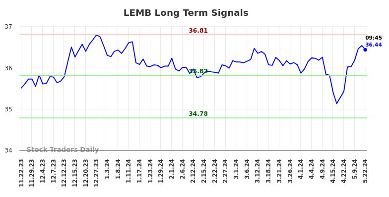 LEMB Long Term Analysis for May 22 2024