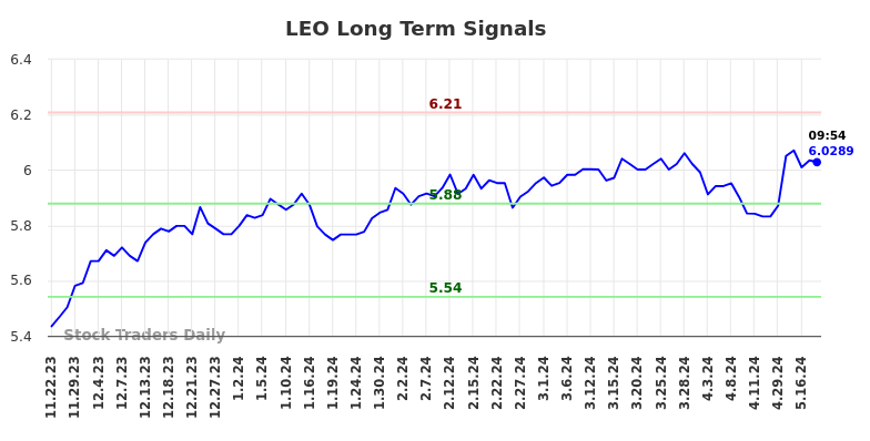 LEO Long Term Analysis for May 22 2024