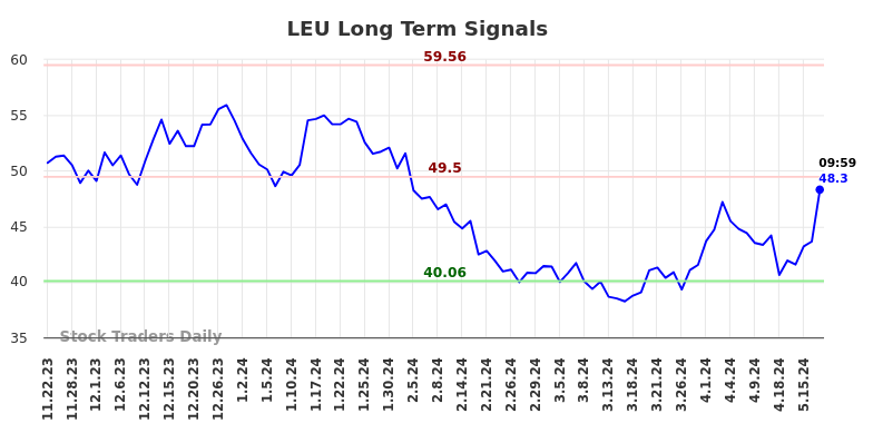 LEU Long Term Analysis for May 22 2024