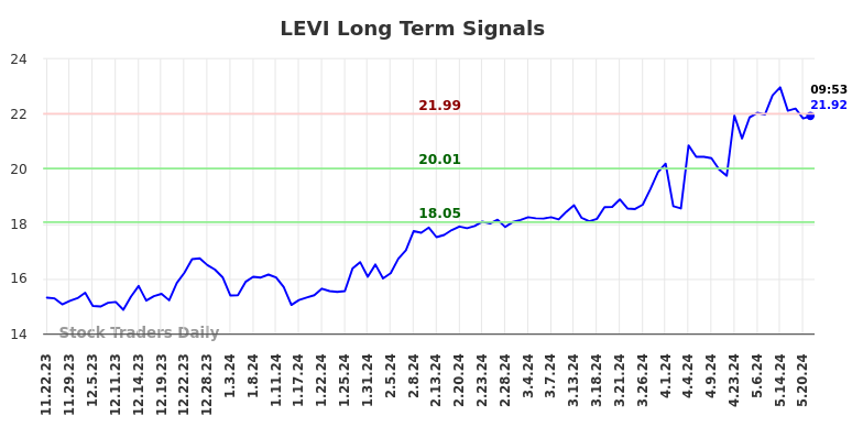 LEVI Long Term Analysis for May 22 2024