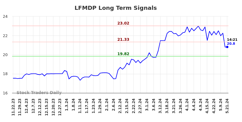 LFMDP Long Term Analysis for May 22 2024