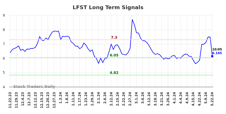 LFST Long Term Analysis for May 22 2024