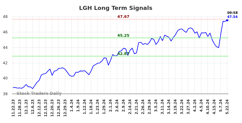 LGH Long Term Analysis for May 22 2024