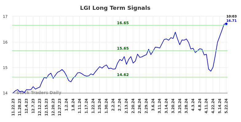 LGI Long Term Analysis for May 22 2024