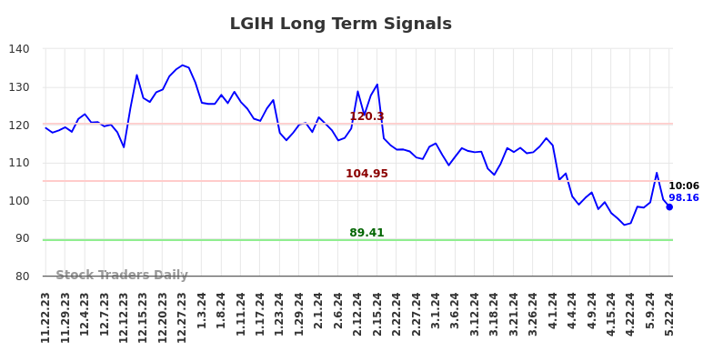 LGIH Long Term Analysis for May 22 2024