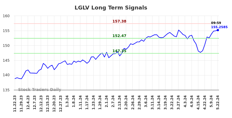 LGLV Long Term Analysis for May 22 2024