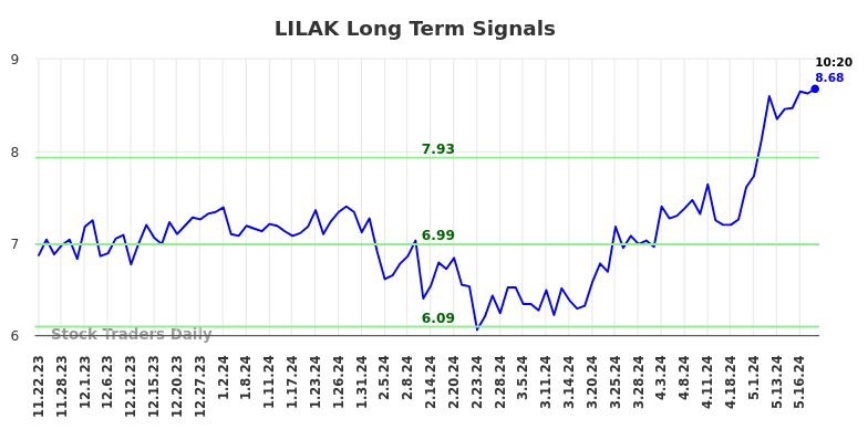 LILAK Long Term Analysis for May 22 2024