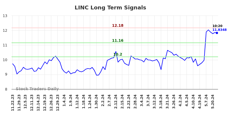 LINC Long Term Analysis for May 22 2024