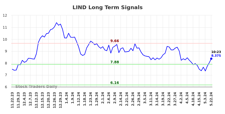 LIND Long Term Analysis for May 22 2024