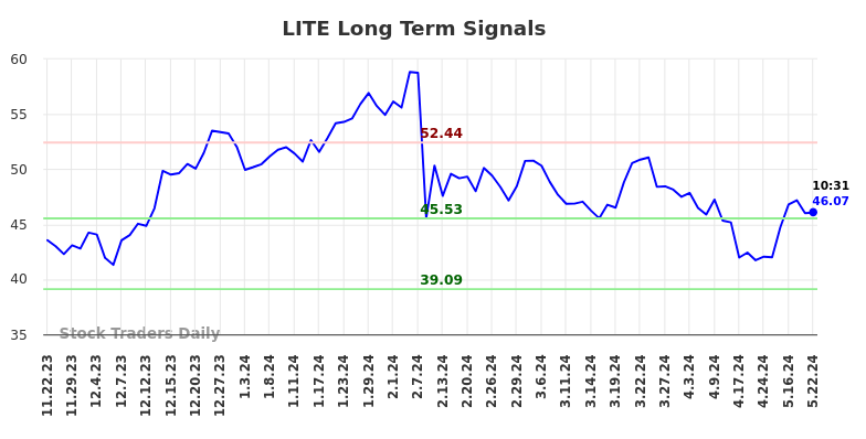 LITE Long Term Analysis for May 22 2024