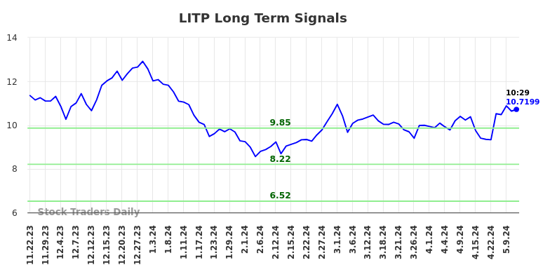 LITP Long Term Analysis for May 22 2024