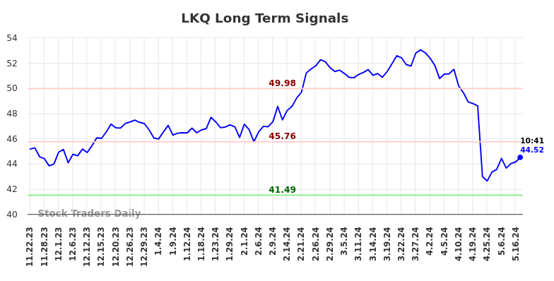 LKQ Long Term Analysis for May 22 2024