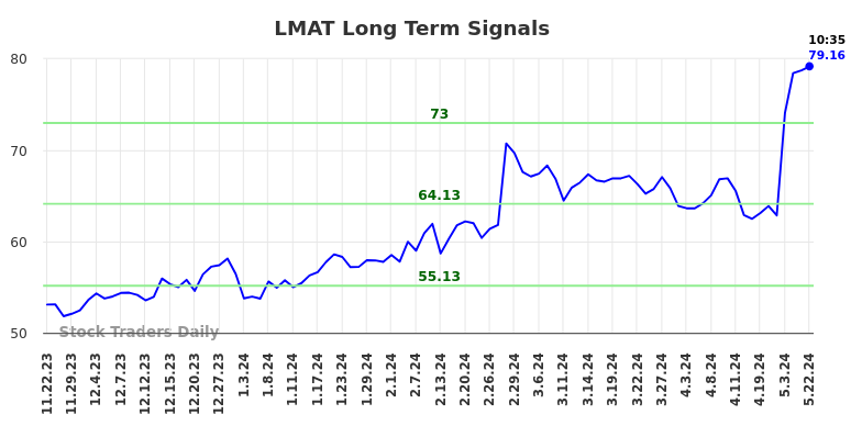 LMAT Long Term Analysis for May 22 2024