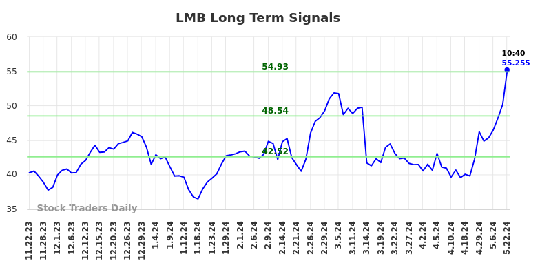 LMB Long Term Analysis for May 22 2024