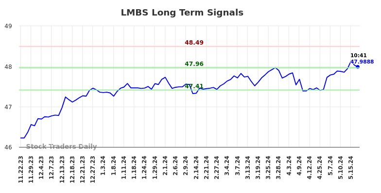 LMBS Long Term Analysis for May 22 2024